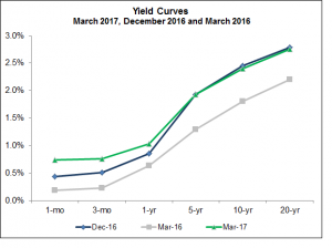 Yield Curves 3 31 2017