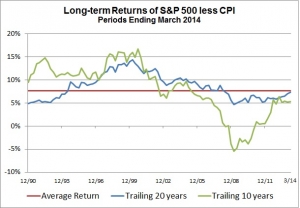 Long-term Returns of S&P 500 less CPI Periods Ending March 2014