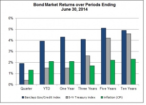 Bond Market Returns over Periods Ending June 30, 2014