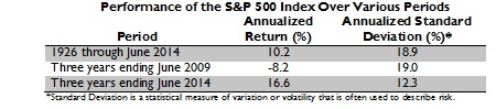 Performance of S&P 500 Index Over Various Periods