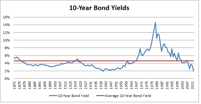 10-Year Bond Yields 10 14
