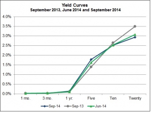 Yield Curves 9 13, 6 14 and 9 14
