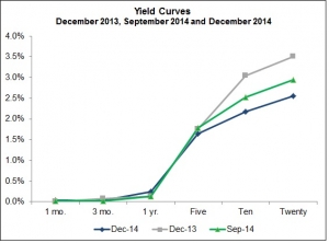 Yield Curves 12 13, 9 14 and 12 14