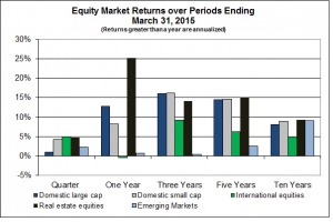 Equity Market Returns over Periods Ending 3 31 15