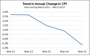 Trend in Annual Change in CPI 3 2015