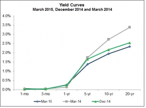 Yield Curves 3 15, 12 14 and 3 14
