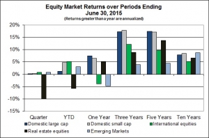 Equity Market Returns over Periods Ending 6 30 15