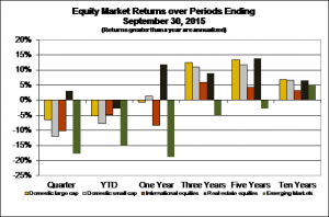 equity market returns 093015