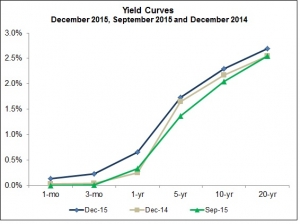 Yield Curves 12 2015