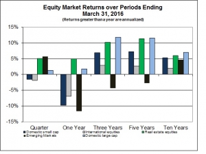 Equity Market Returns (2) 3 31 16