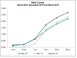 Yield Curves 3 16