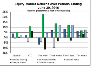 Equity Returns 6 30 16