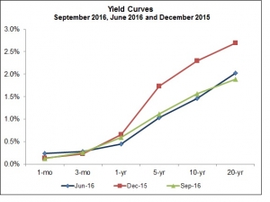 yield-curves-10-2016