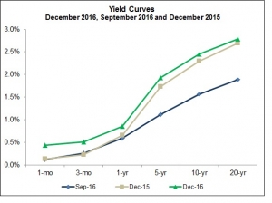 Yield Curves 12 31 16