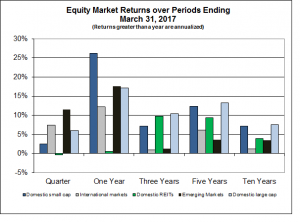 Equity Returns 3 31 17